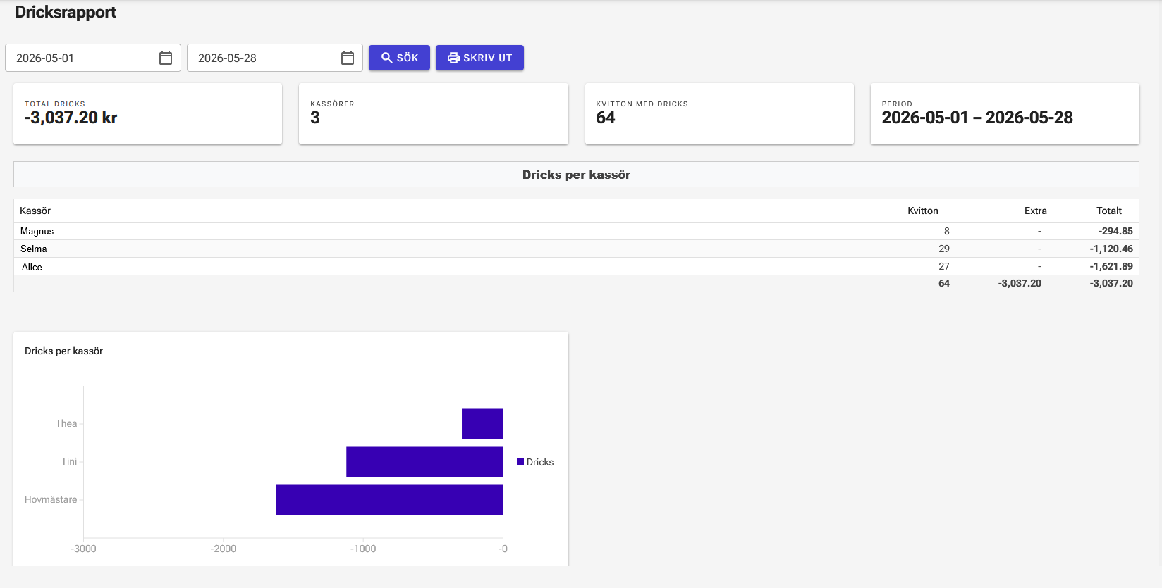 Dricksrapport i Online Backoffice